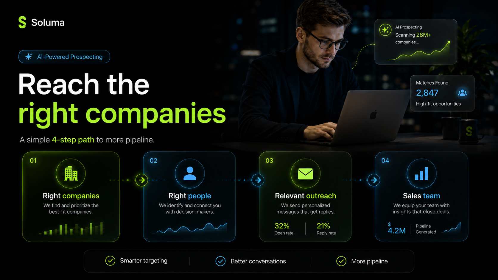 Soluma four-step prospecting path: right companies, right people, relevant outreach, sales team