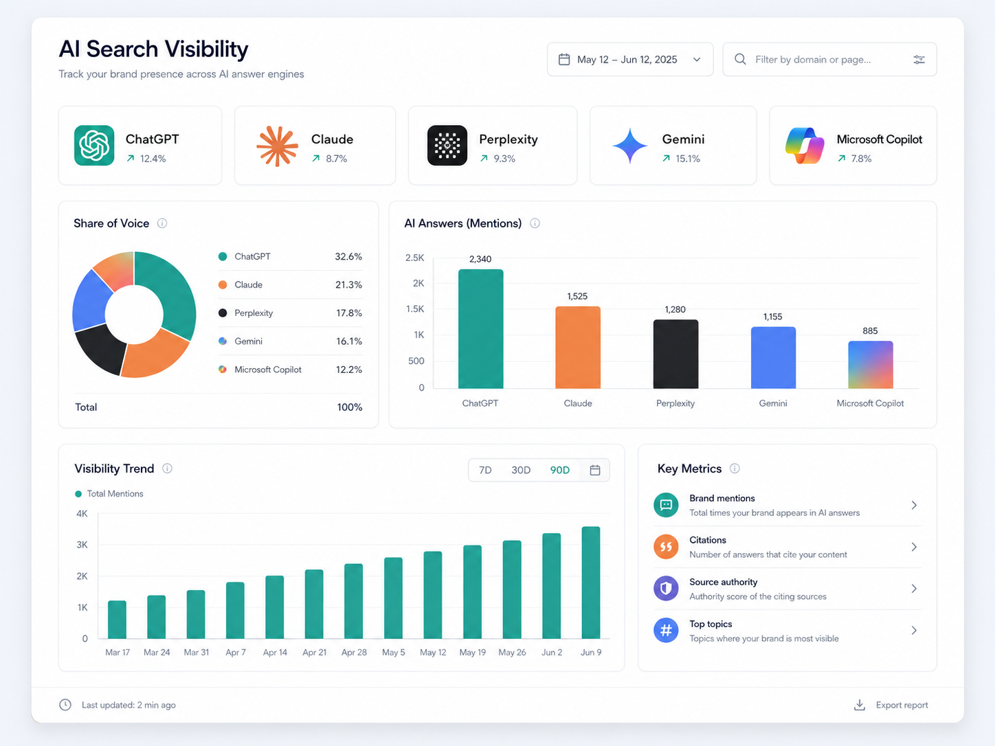 Soluma AI search visibility report example