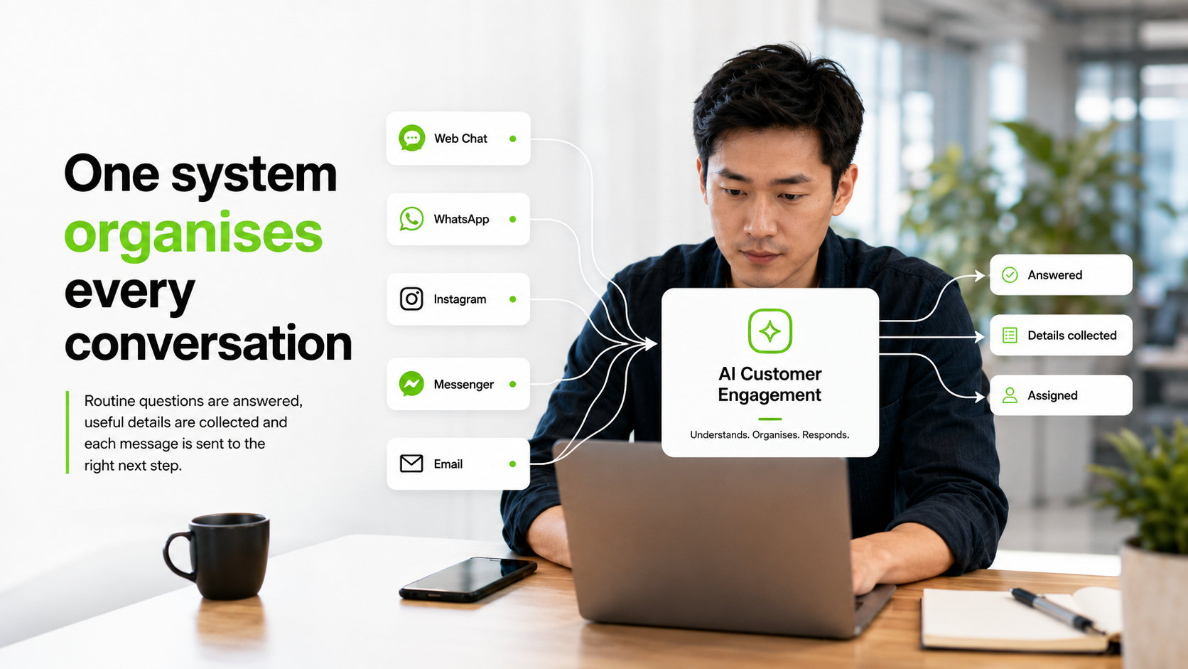 One system organises every conversation across channels into answered, details collected and assigned