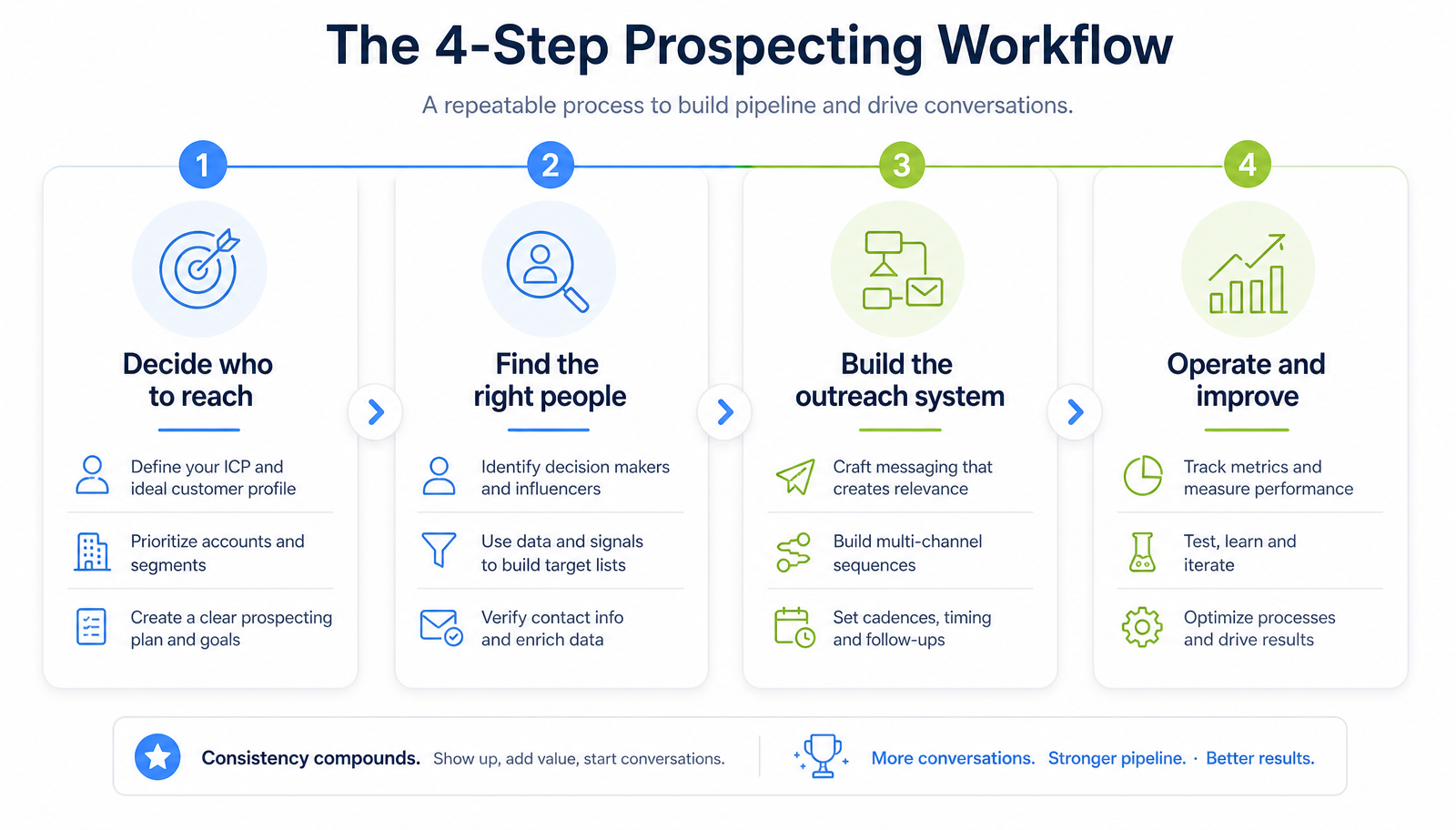 Four-step prospecting workflow: decide who to reach, find the right people, build the outreach system, operate and improve