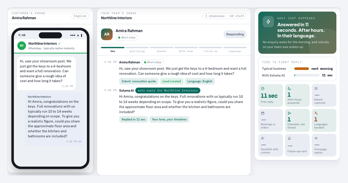 Soluma AI customer communication demo showing a customer's WhatsApp message, the unified team inbox and the outcome metrics side by side